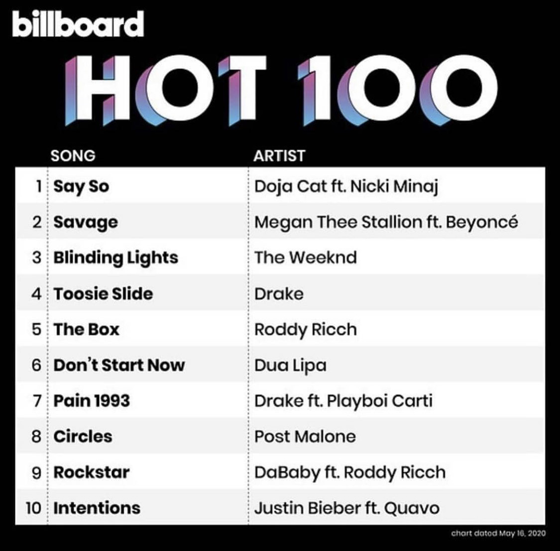 Fire kvinner i toppen: Doja Cat, Nicki Minaj, Megan Thee Stallion og Beyonce på 1. og 2. plass på Billboard Hot 100