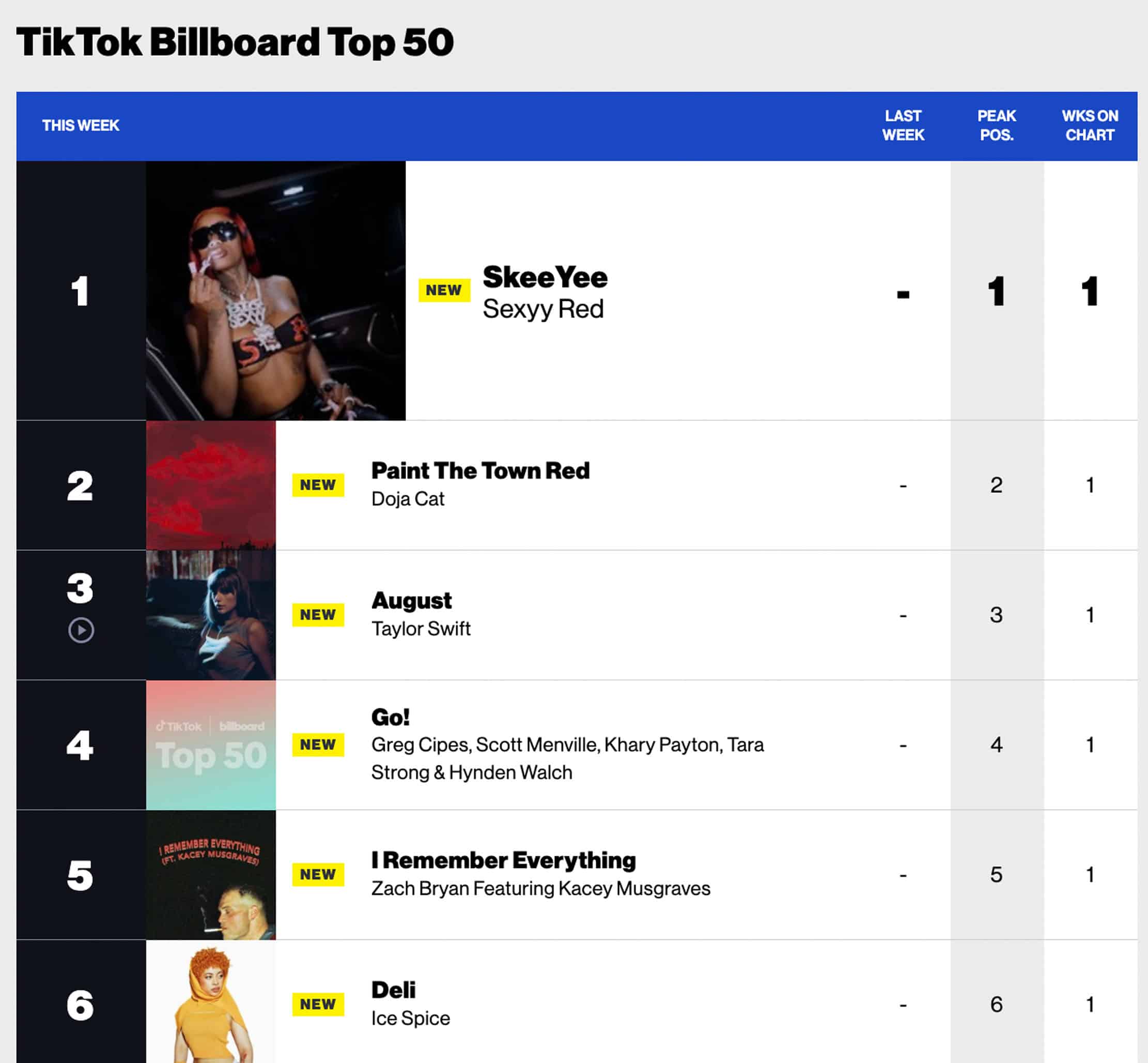 TikTok Billboard Top 50 Sexyy Red SkeeYee 730no 730 Agency